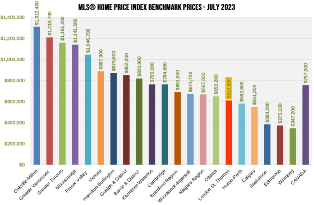 home prices in July london st thomas